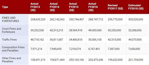 singapore fines list|Status of Outstanding Traffic Offence and Payment of Fines.